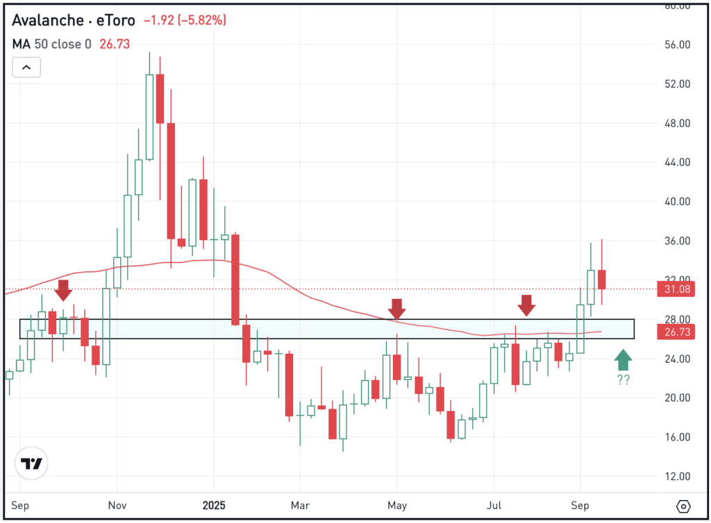 Weekly chart of AVAX, for The Daily Breakdown